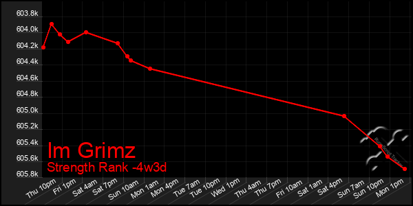 Last 31 Days Graph of Im Grimz
