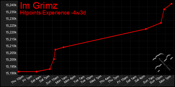 Last 31 Days Graph of Im Grimz