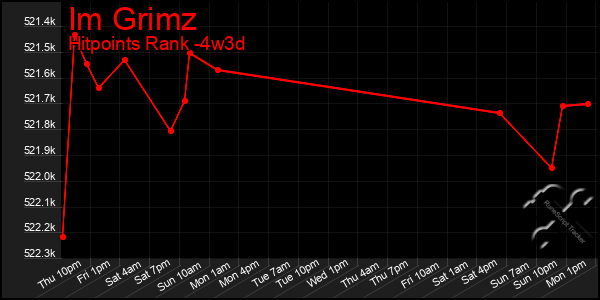 Last 31 Days Graph of Im Grimz