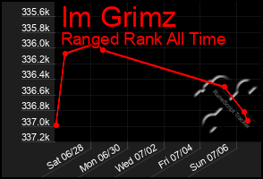 Total Graph of Im Grimz