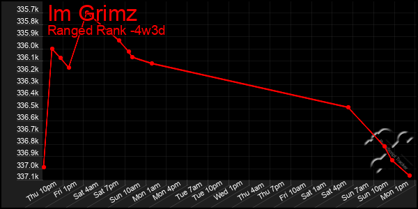 Last 31 Days Graph of Im Grimz