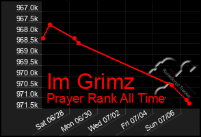 Total Graph of Im Grimz