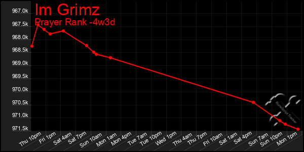 Last 31 Days Graph of Im Grimz