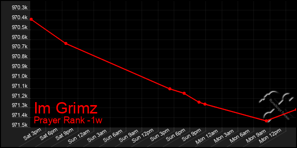 Last 7 Days Graph of Im Grimz