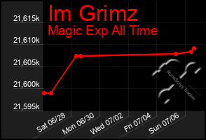 Total Graph of Im Grimz