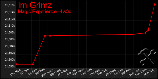 Last 31 Days Graph of Im Grimz