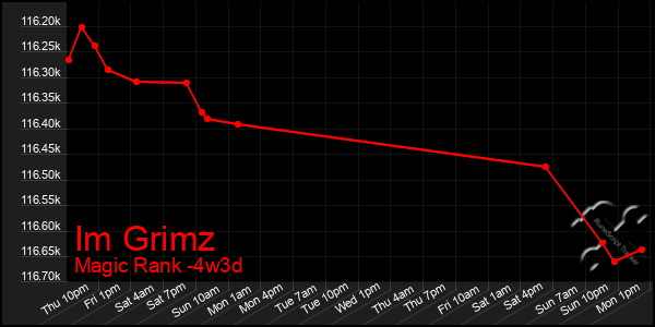 Last 31 Days Graph of Im Grimz