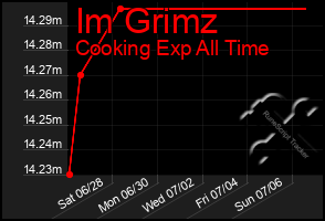 Total Graph of Im Grimz