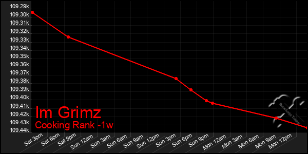 Last 7 Days Graph of Im Grimz