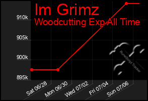 Total Graph of Im Grimz
