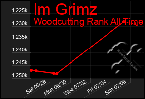 Total Graph of Im Grimz