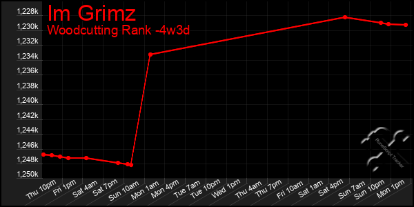Last 31 Days Graph of Im Grimz