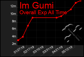 Total Graph of Im Gumi