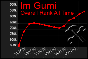 Total Graph of Im Gumi