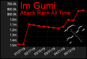 Total Graph of Im Gumi