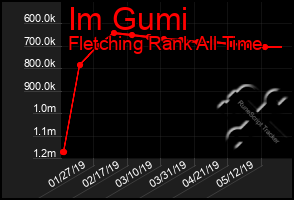 Total Graph of Im Gumi
