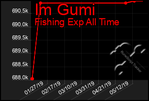 Total Graph of Im Gumi