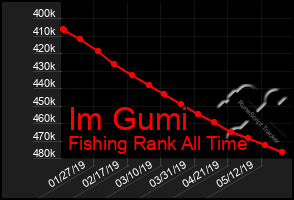 Total Graph of Im Gumi