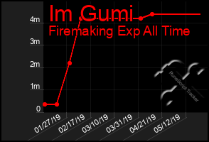 Total Graph of Im Gumi