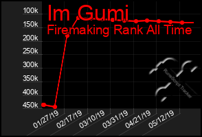 Total Graph of Im Gumi