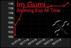 Total Graph of Im Gumi