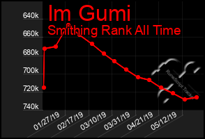 Total Graph of Im Gumi