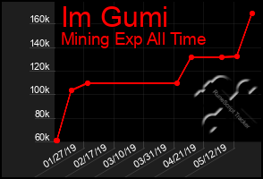 Total Graph of Im Gumi