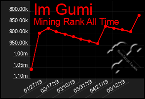 Total Graph of Im Gumi