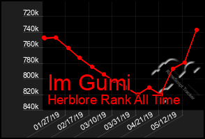 Total Graph of Im Gumi