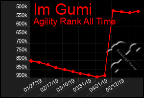 Total Graph of Im Gumi