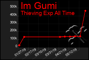Total Graph of Im Gumi
