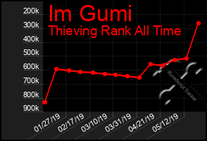 Total Graph of Im Gumi