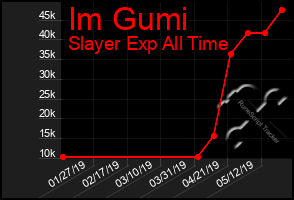Total Graph of Im Gumi