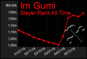 Total Graph of Im Gumi