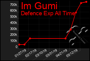 Total Graph of Im Gumi