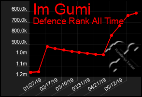 Total Graph of Im Gumi