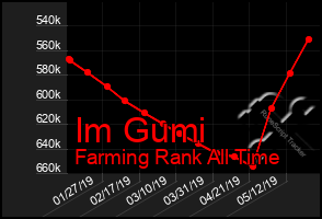 Total Graph of Im Gumi