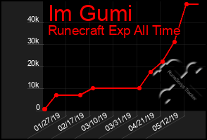 Total Graph of Im Gumi