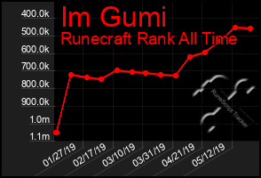 Total Graph of Im Gumi