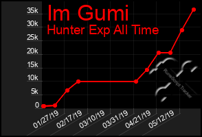 Total Graph of Im Gumi