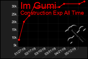 Total Graph of Im Gumi