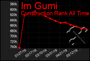 Total Graph of Im Gumi