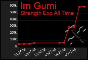 Total Graph of Im Gumi
