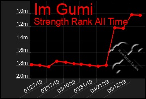 Total Graph of Im Gumi