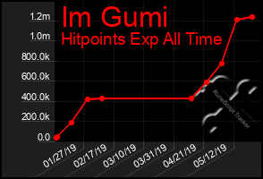 Total Graph of Im Gumi