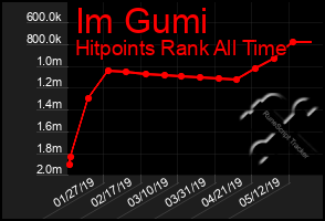 Total Graph of Im Gumi