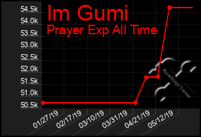 Total Graph of Im Gumi