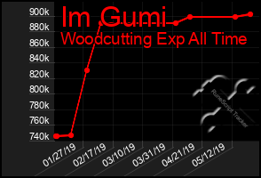 Total Graph of Im Gumi
