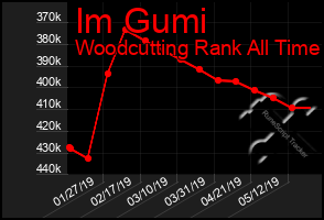 Total Graph of Im Gumi