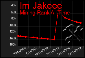 Total Graph of Im Jakeee